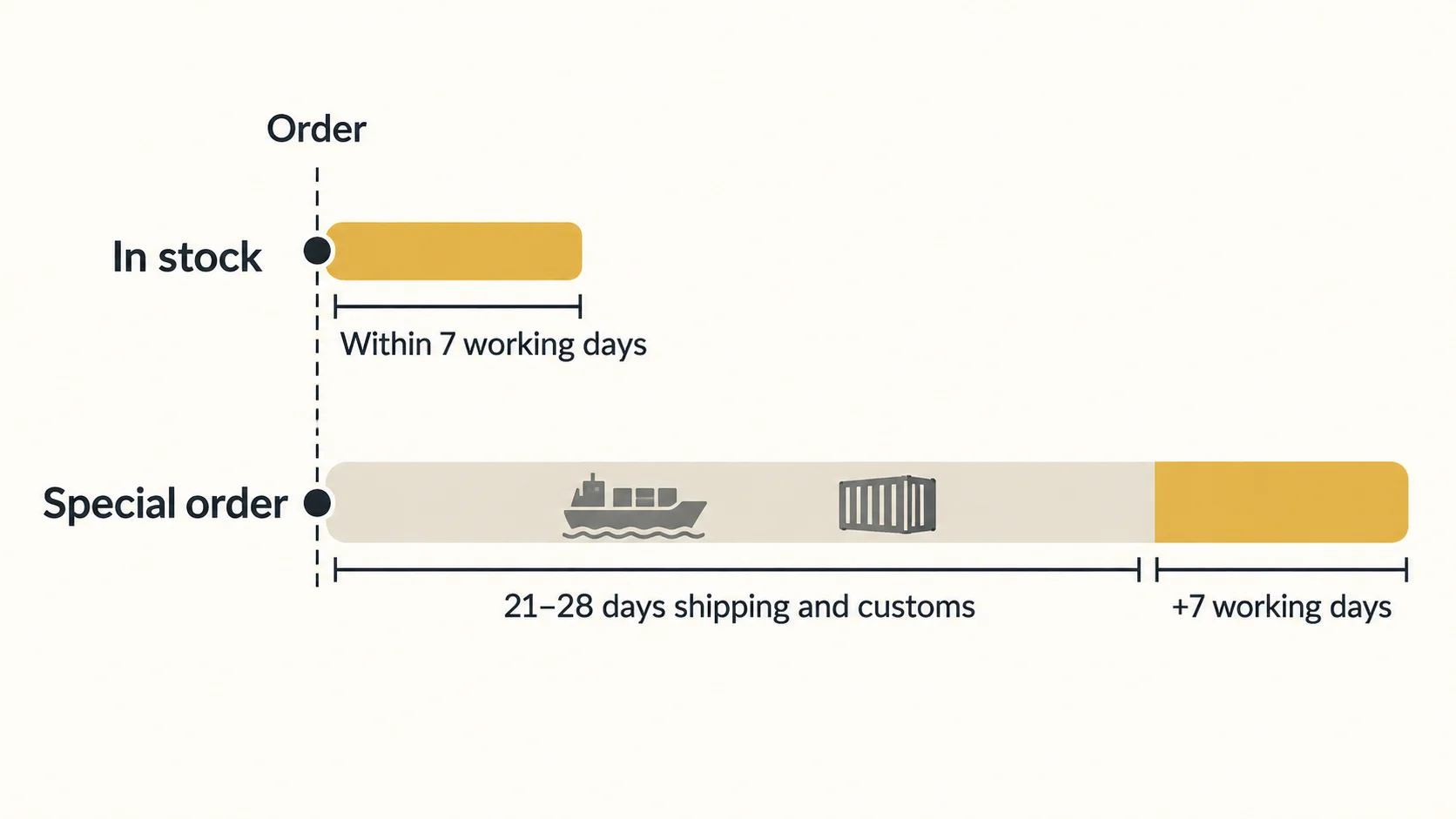 Infographic comparing the in-stock countertop timeline of within 7 working days against a special order timeline of 21 to 28 days shipping plus 7 working days