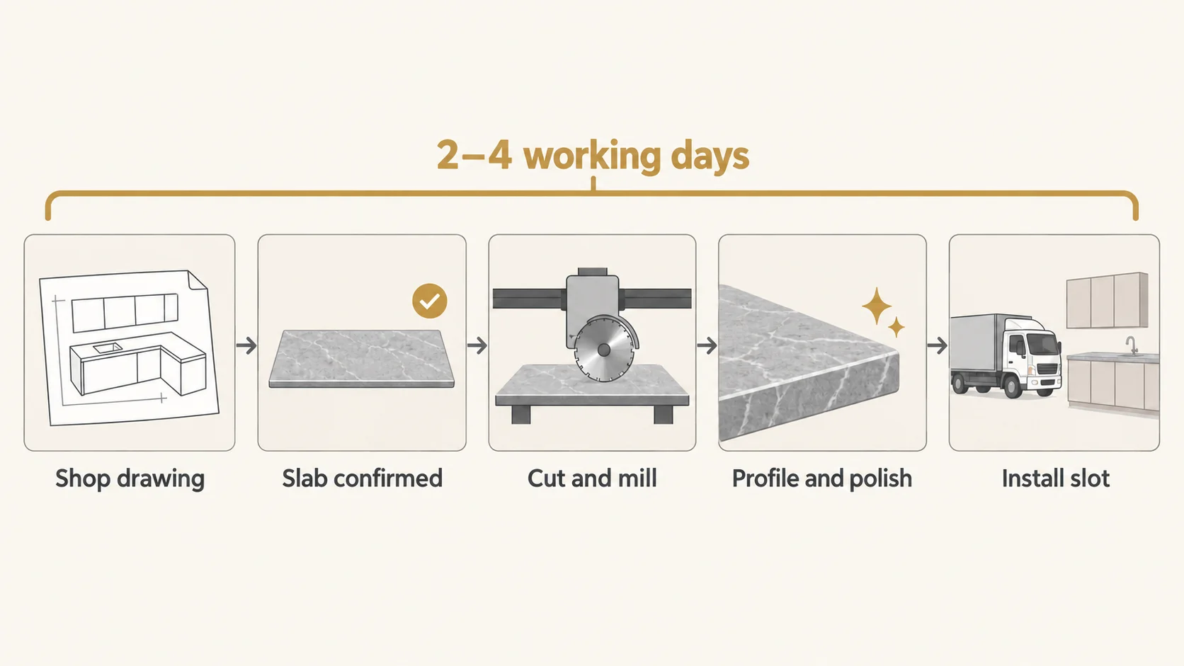 Flat vector diagram showing the five steps between a completed template and an installed stone countertop, taking 2 to 4 working days