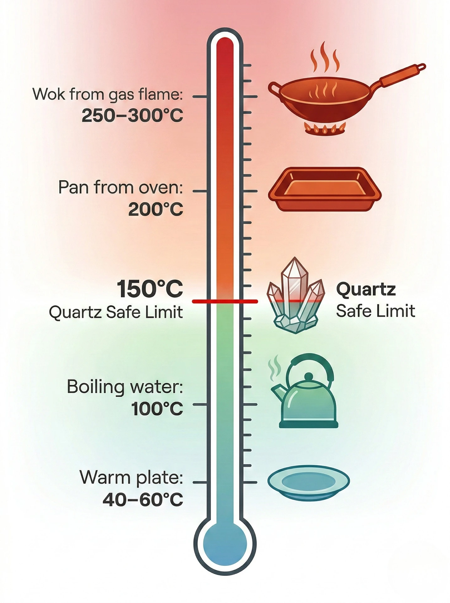 Infographic showing the 150°C heat tolerance limit for quartz stone countertops compared to temperatures of common Malaysian kitchen items including wok, oven pan, and boiling water Infographic showing the 150°C heat tolerance limit for quartz stone countertops compared to temperatures of common Malaysian kitchen items including wok, oven pan, and boiling water